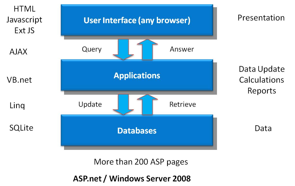 e-Prelude: The 3-level architecture