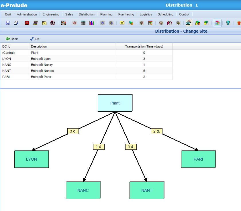 e-Prelude includes the management of a distribution network